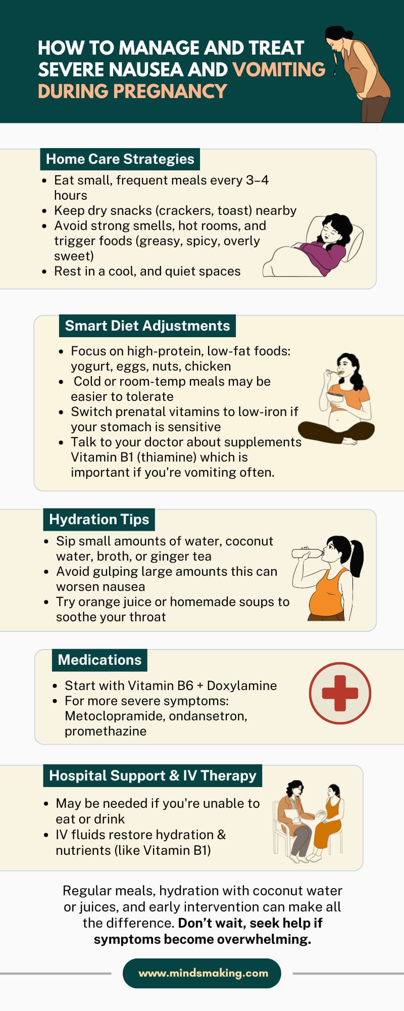 Management and treatment of severe nausea and vomiting in pregnancy include home care strategies like frequent small meals, avoiding trigger foods, and resting; smart diet adjustments such as high-protein, low-fat foods and Vitamin B1 supplements; hydration tips like sipping water or broth; medications including Vitamin B6 with Doxylamine or stronger prescriptions; and hospital support or IV therapy for hydration and nutrition. A helpful maternal health resource created by Mindsmaking.