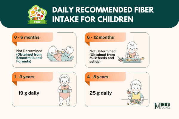 an illustration of the daily recommended intake of fiber for children