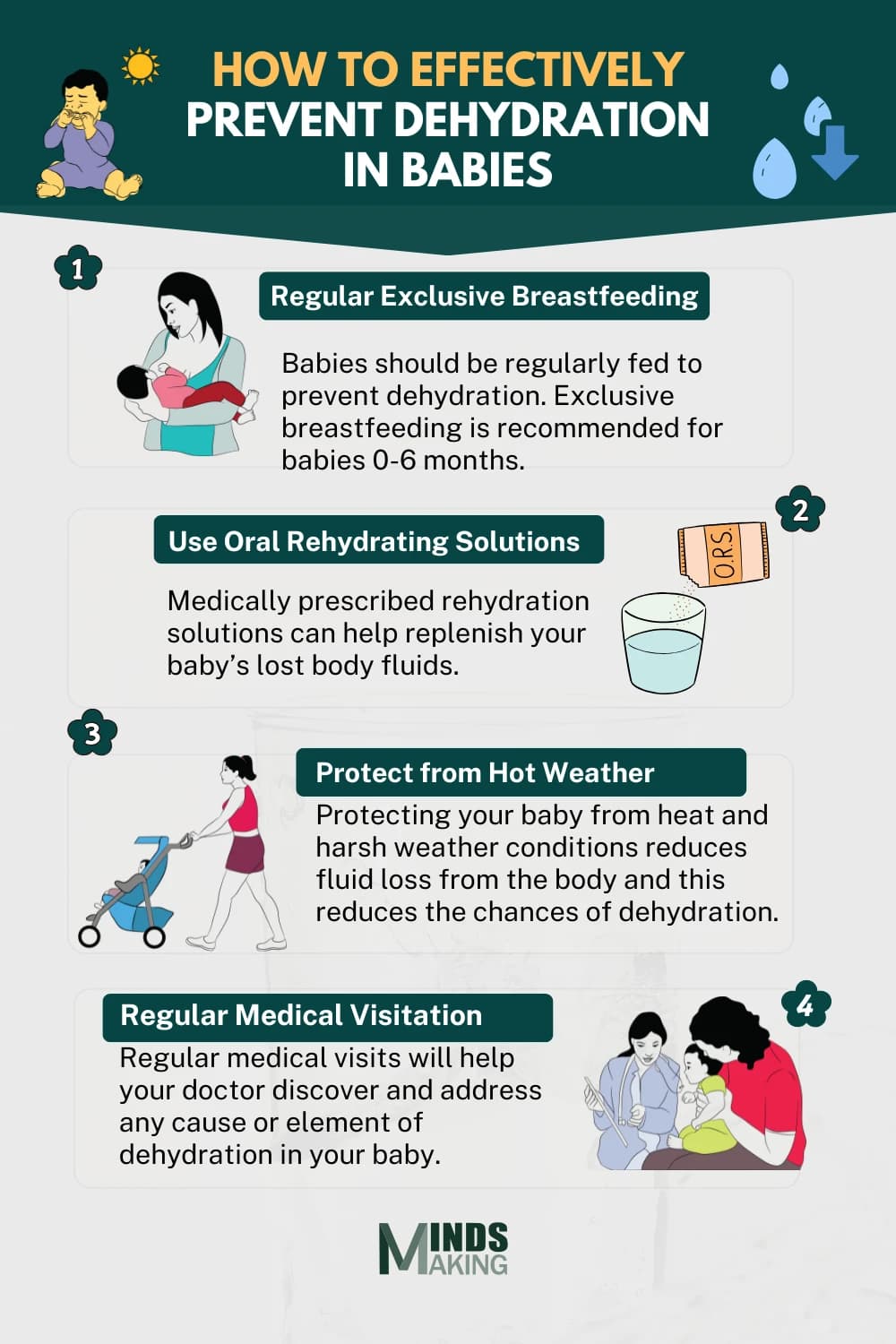 "Infographic on how to effectively prevent dehydration in babies, highlighting key tips such as exclusive breastfeeding for 0–6 months, using oral rehydration solutions, protecting babies from hot weather, and ensuring regular medical visits – by Minds Making."