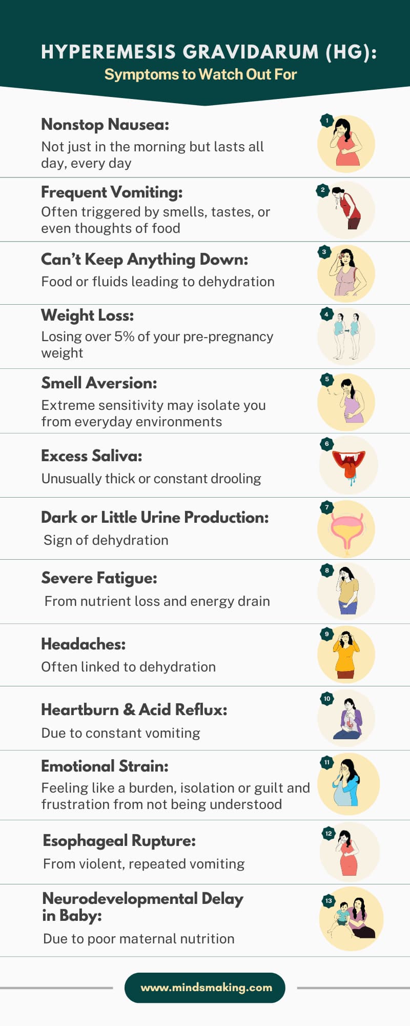 Hyperemesis Gravidarum (HG) symptoms during pregnancy include nonstop nausea, frequent vomiting, inability to keep food or fluids down, weight loss over 5% of pre-pregnancy weight, extreme smell aversion, excess saliva, dark or little urine production, severe fatigue, dehydration-related headaches, heartburn and acid reflux, emotional strain, esophageal rupture, and potential neurodevelopmental delay in baby. A health-focused visual guide designed by Mindsmaking.