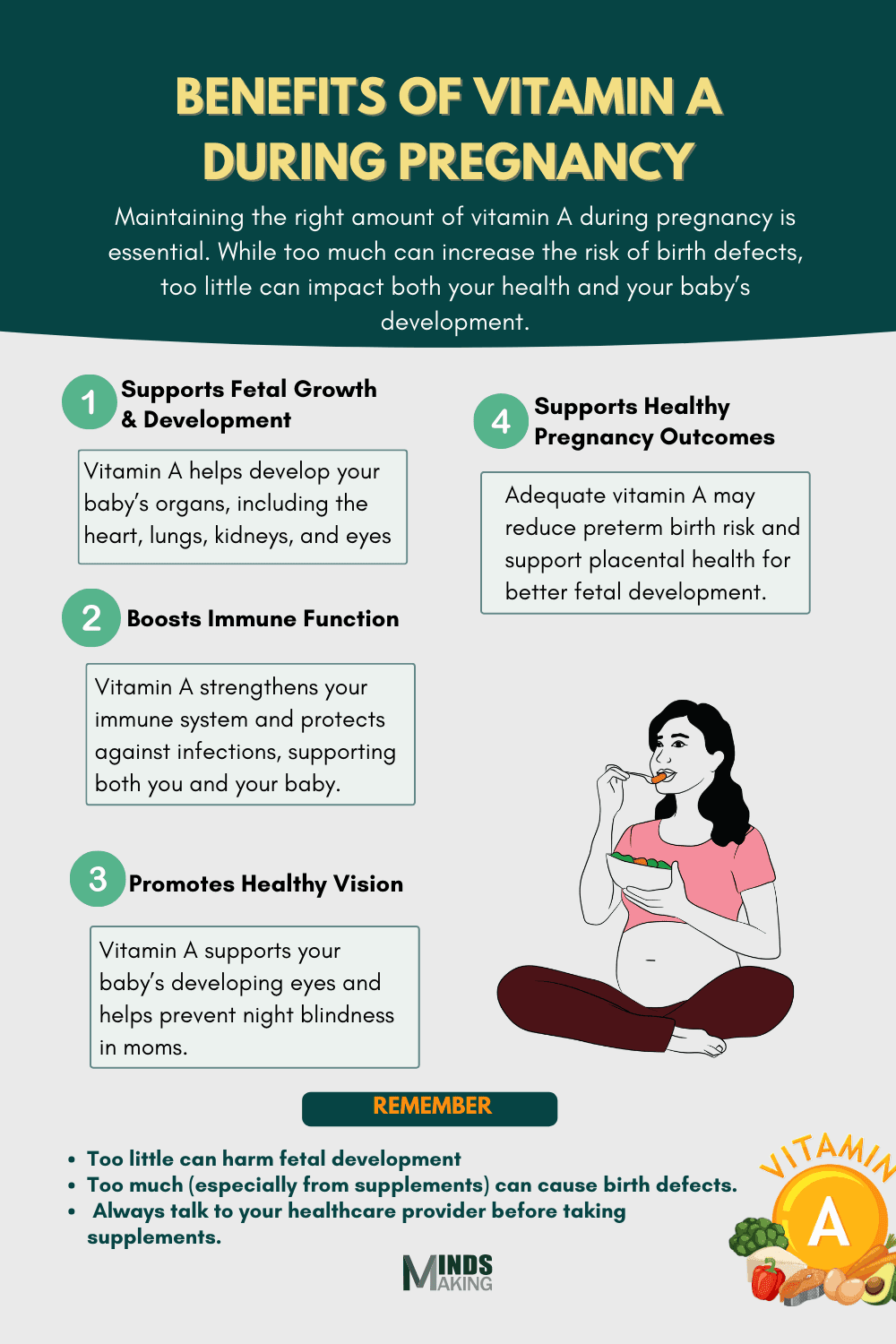 Benefits of vitamin A during pregnancy include: supports fetal growth and development, boosts immune function, promotes healthy vision, and supports healthy pregnancy outcomes. Includes reminders about safe intake levels. A prenatal nutrition guide by Mindsmaking.