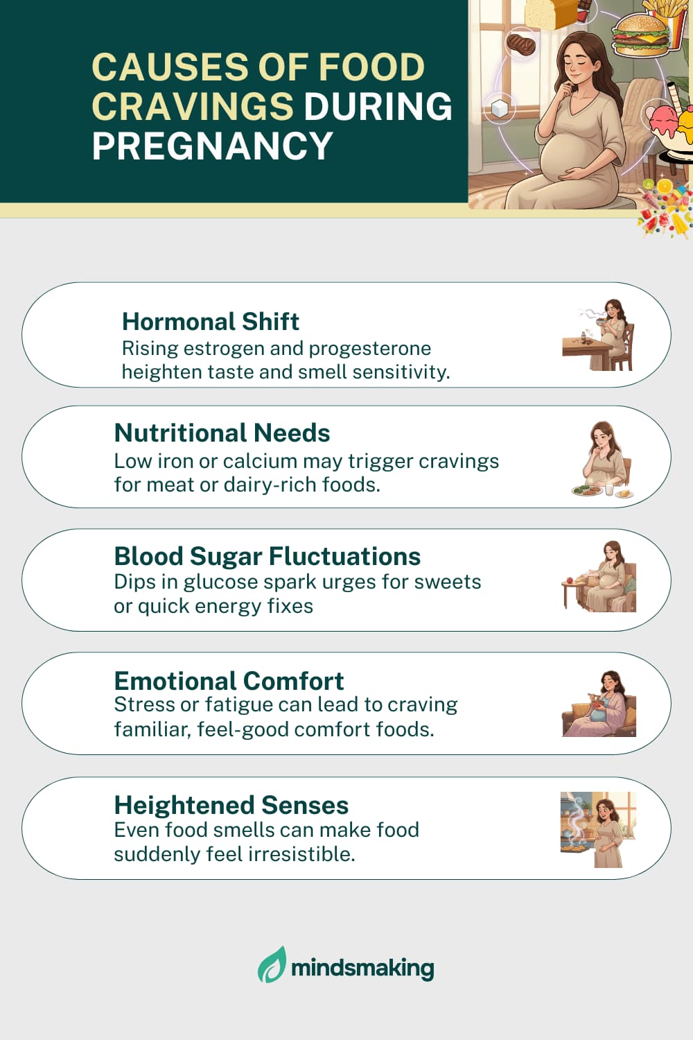 The Top 6 Pregnancy Food Cravings: Explained." The visual guide lists common pregnancy cravings like chocolate, pickles, spicy foods, fruit, ice cream, and non-food items (pica), offering brief explanations for why these cravings occur (e.g., hormonal changes, nutrient deficiencies). This image supports content on prenatal nutrition, maternal health, and managing cravings during pregnancy.