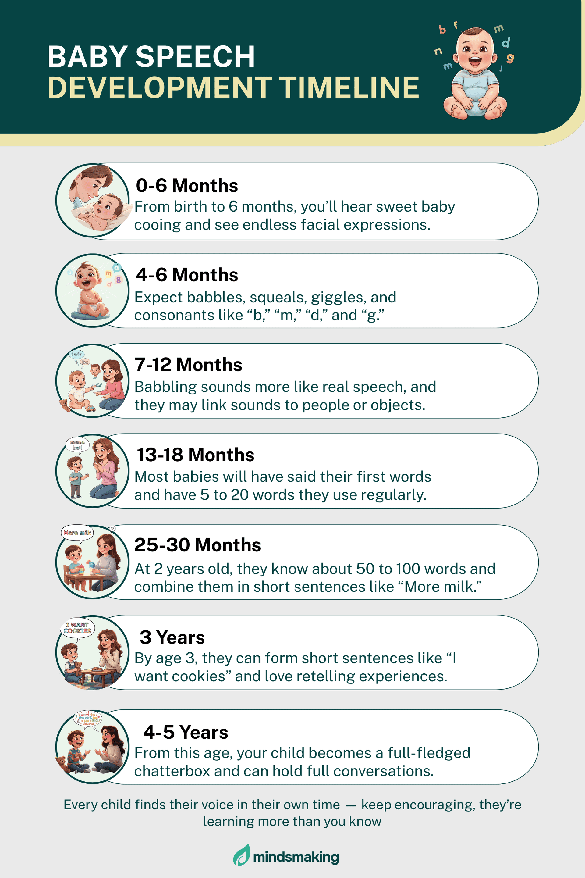An illustrated baby speech development timeline chart showing milestones from 0 to 5 years, including cooing, babbling, first words, and forming full sentences.